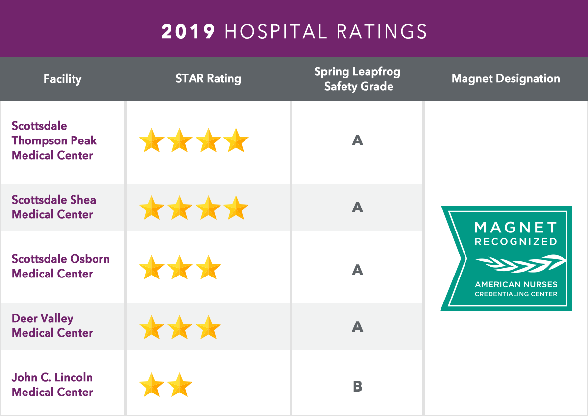 Ratings and awards HonorHealth