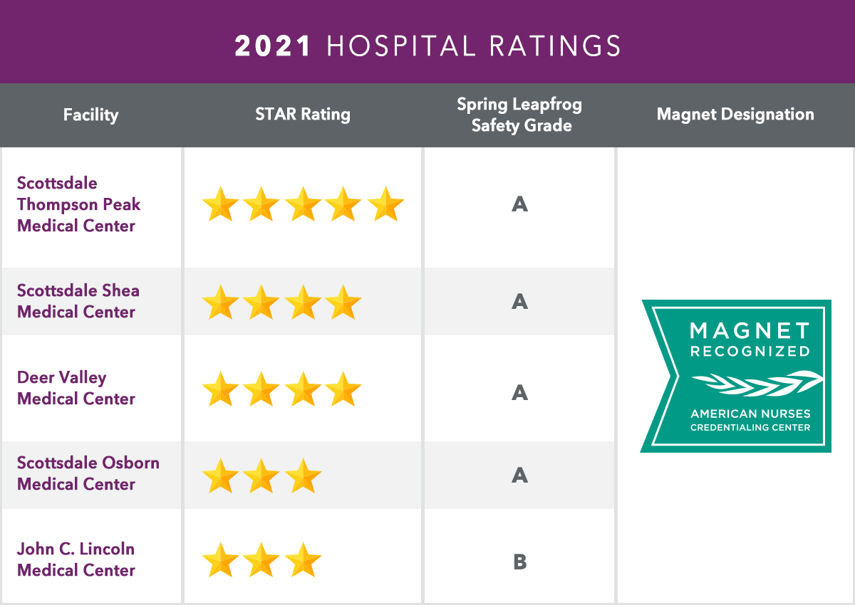 Ratings and awards HonorHealth