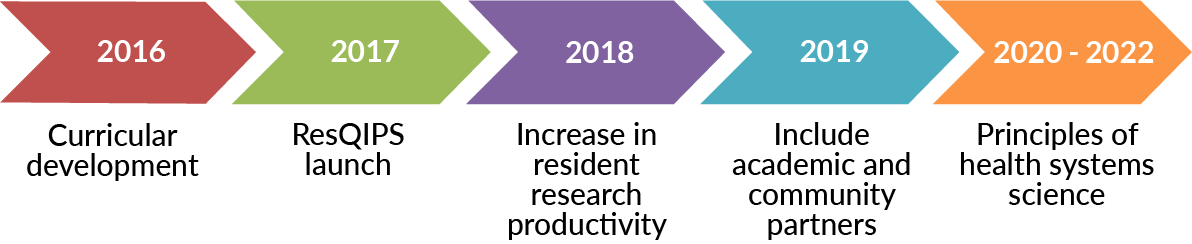 ResQIPS timeline - 2022