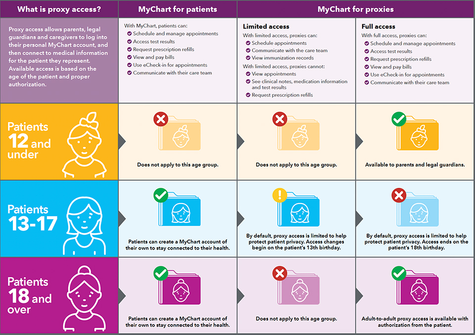 MyChart proxy access graphic