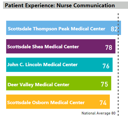 Nurse Communication