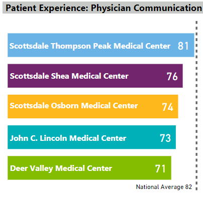 Physician Communication