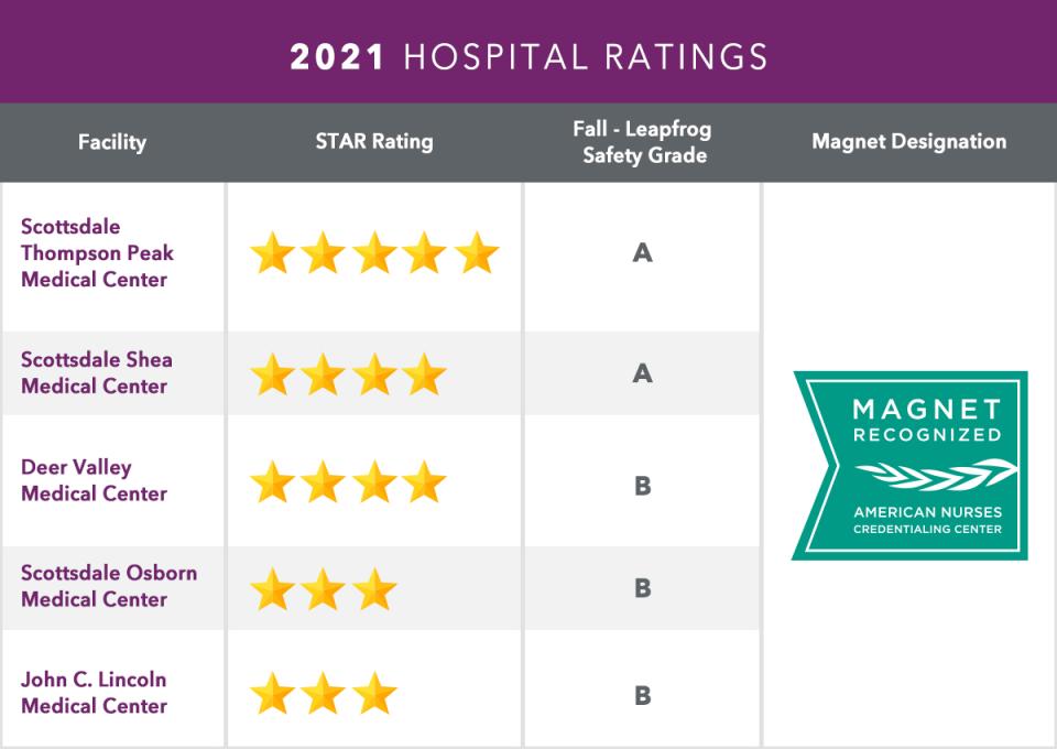 Fall 2021 HonorHealth hospital ratings
